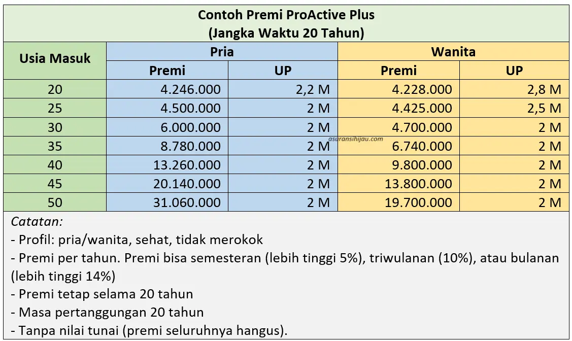tabel premi proactive plus