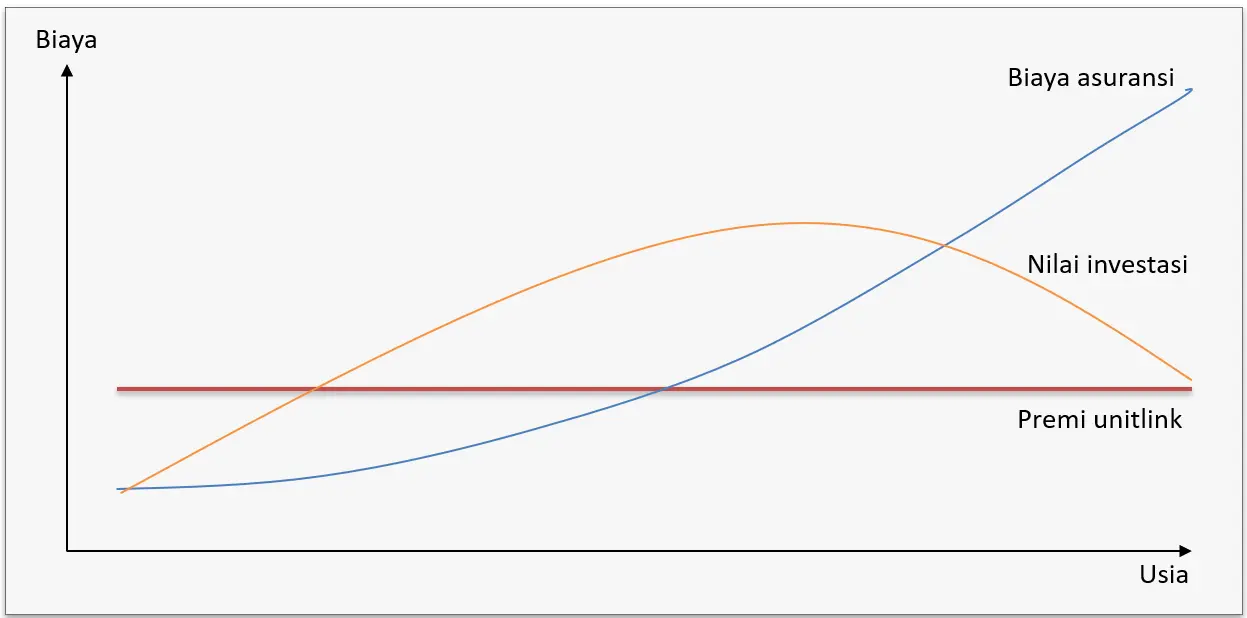 grafik investasi unitlink
