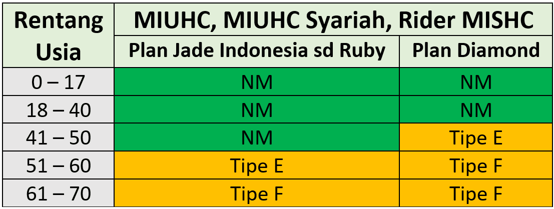 tabel tes medis manulife